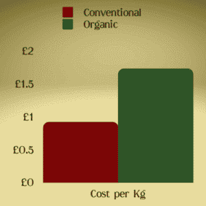 food price show the cost of organic v conventional apples
